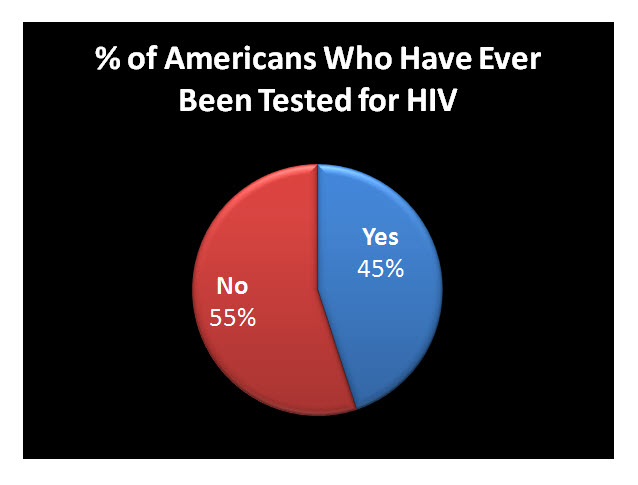 Infographic Stats About HIV Testing In The United States – UrbanAreas.net